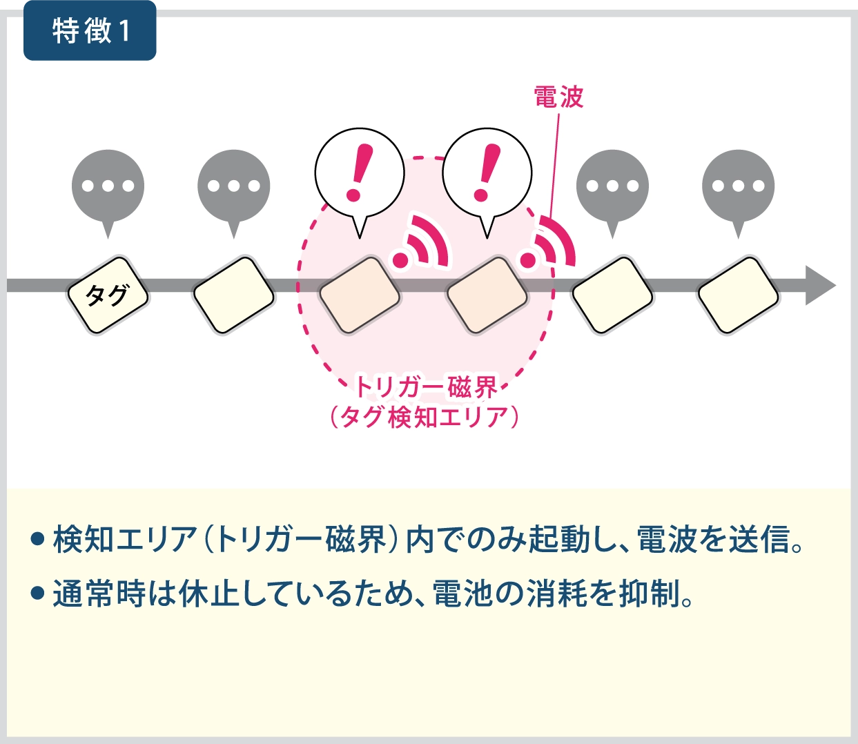 セミアクティブタグの特徴1