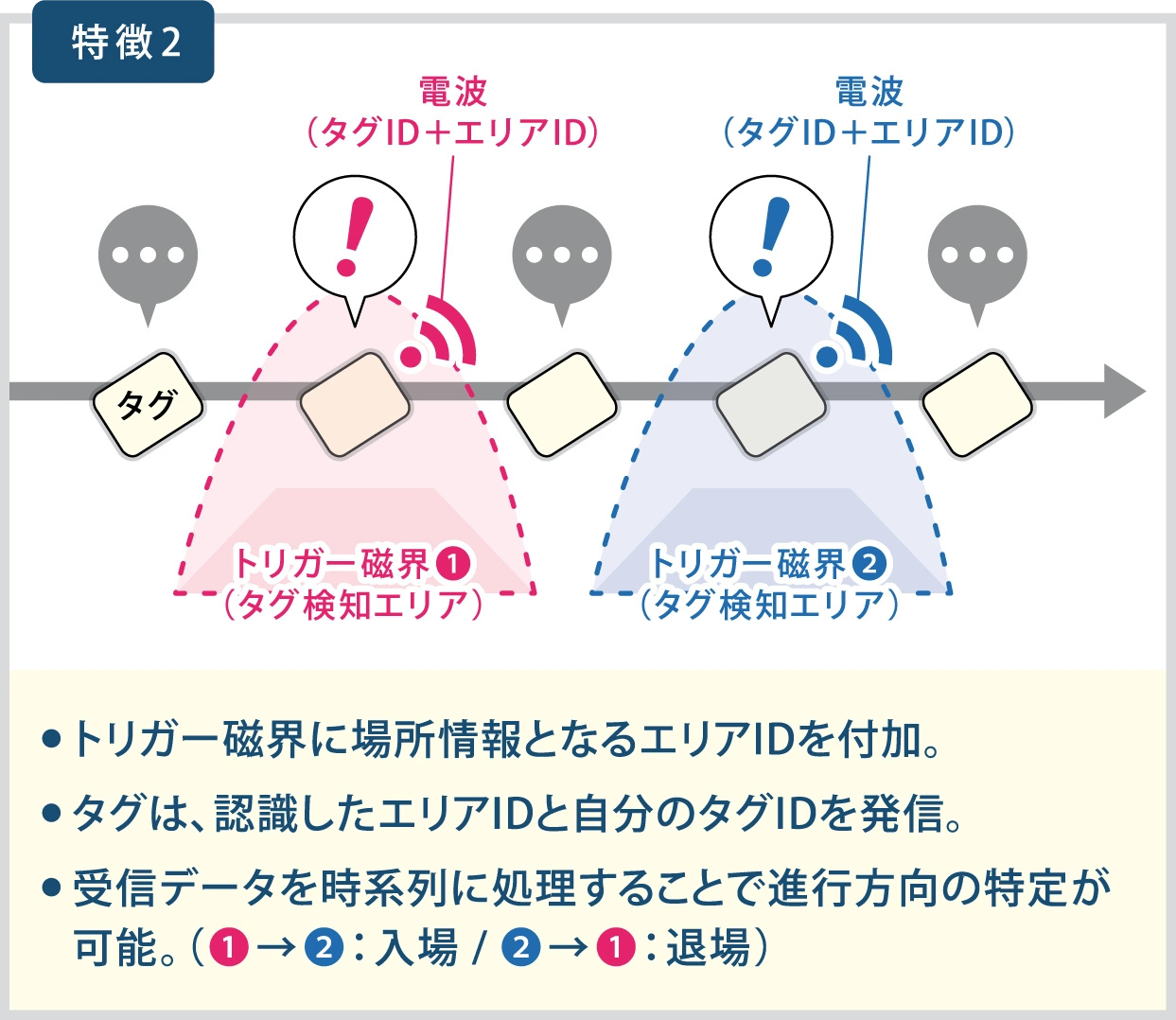 セミアクティブタグの特徴2