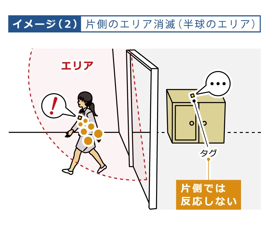 領域制限(Digital Space Coding)