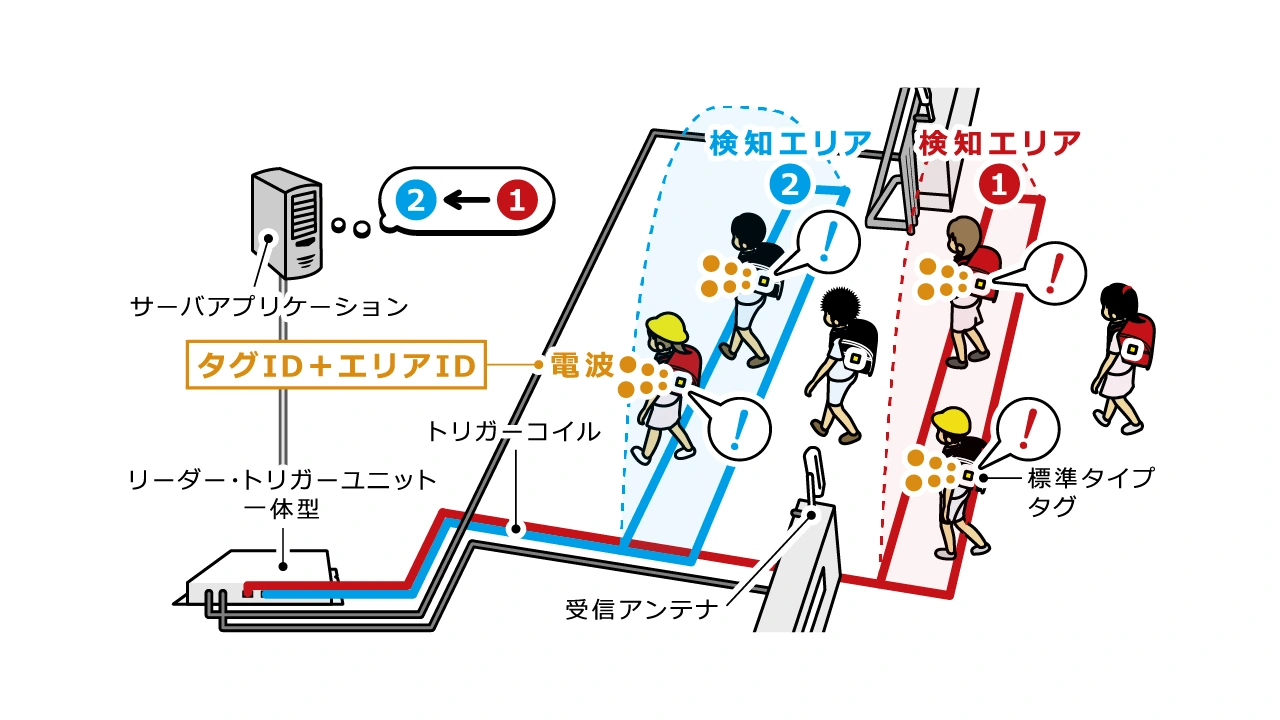 トリガーID方式