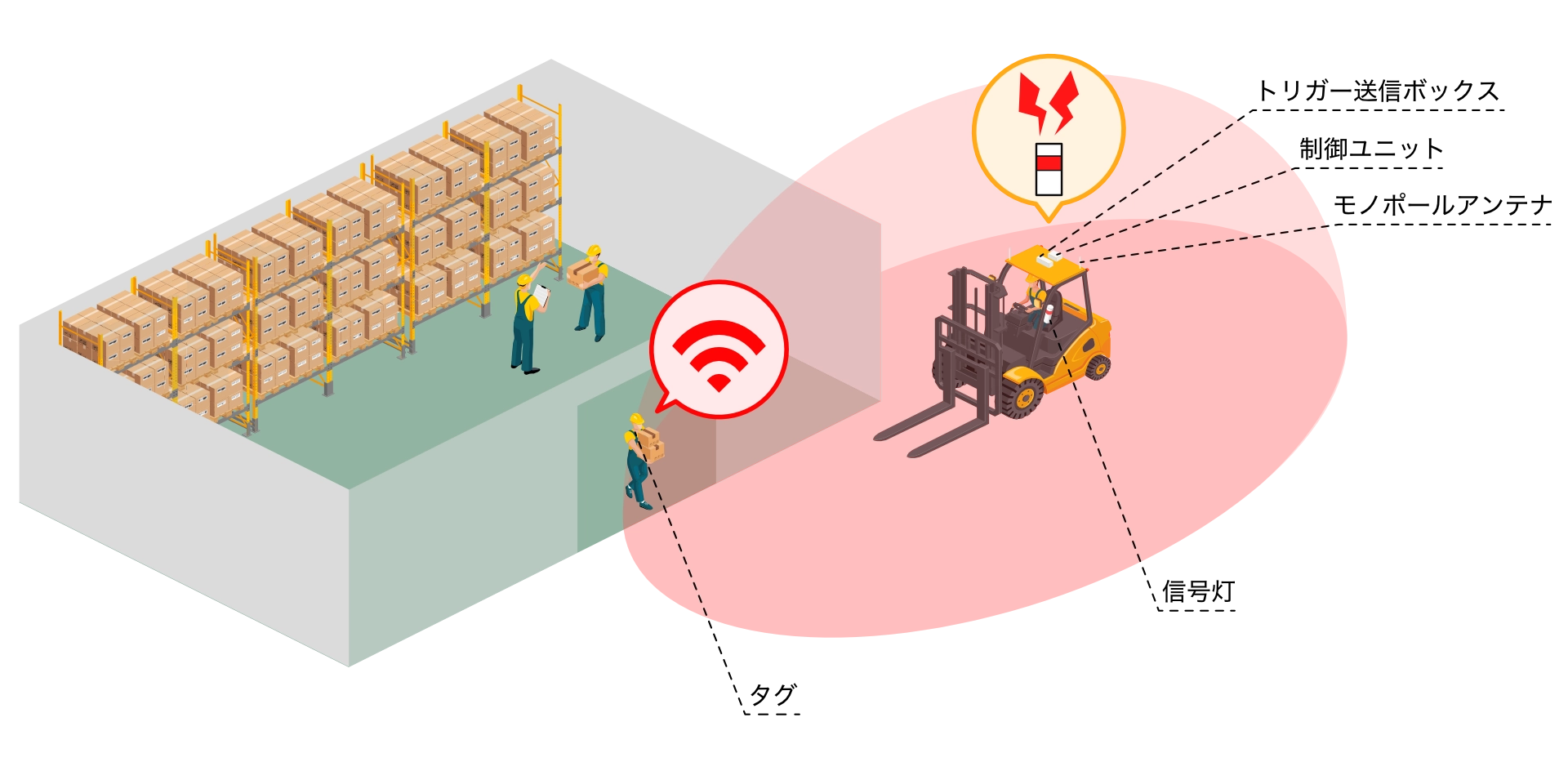フォークリフト接近検知システム