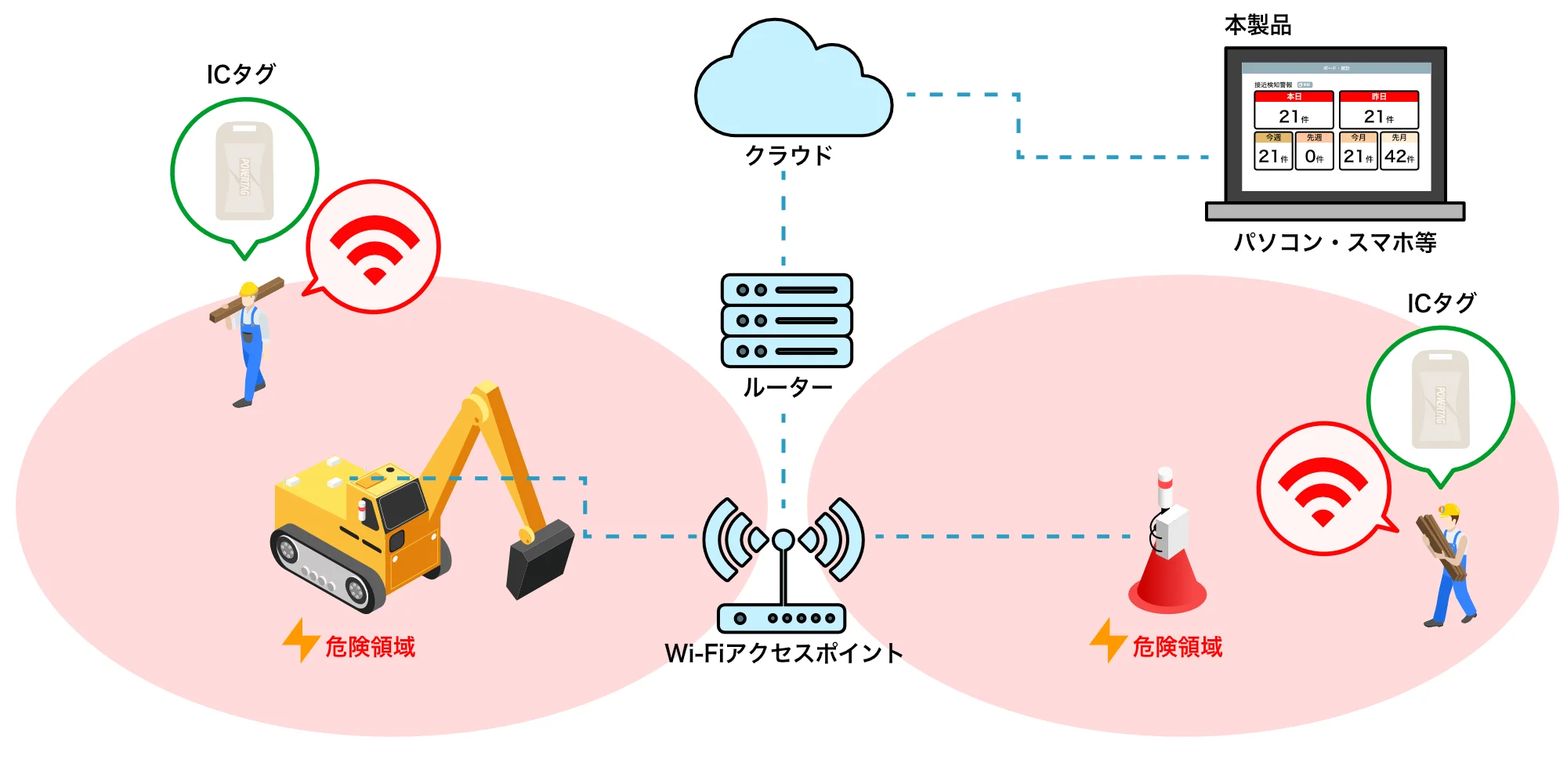 「あぶナビボード」機器構成例