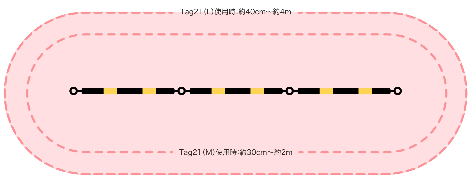RFID危険エリア接近警報「バートリガー」の検知距離