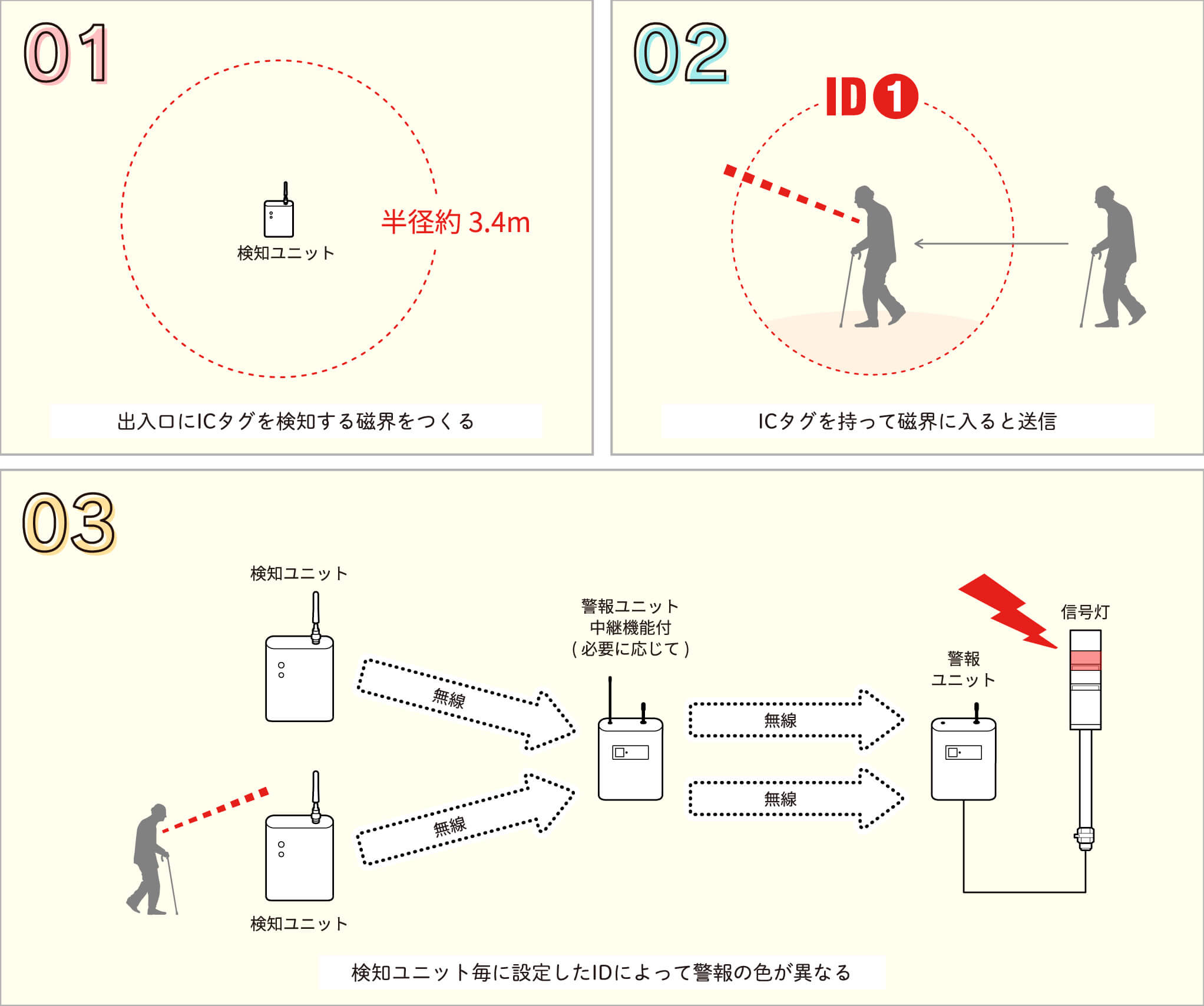 徘徊検知システムの仕組み