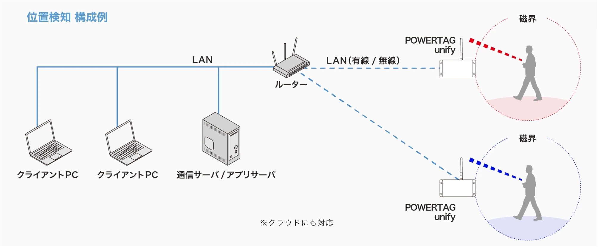 「dokoja」機器構成例