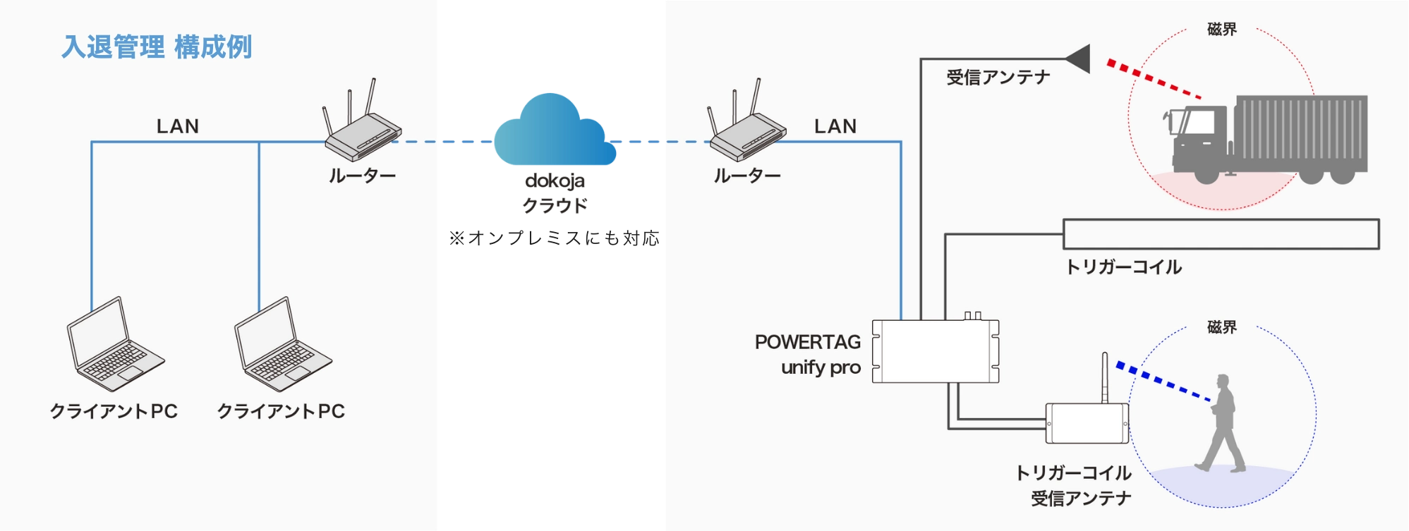 「dokoja」機器構成例