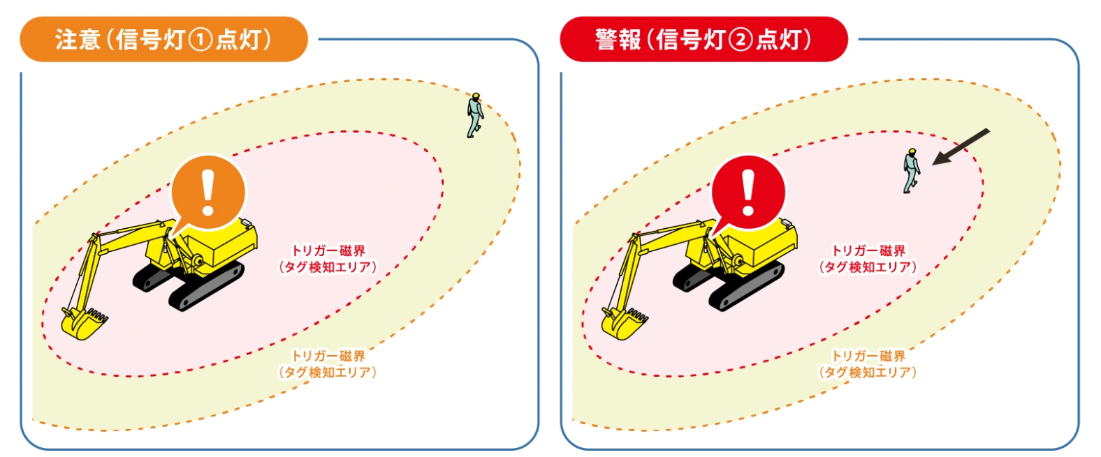 RFID接近検知システム「ヒヤリハンター」デュアル検知）