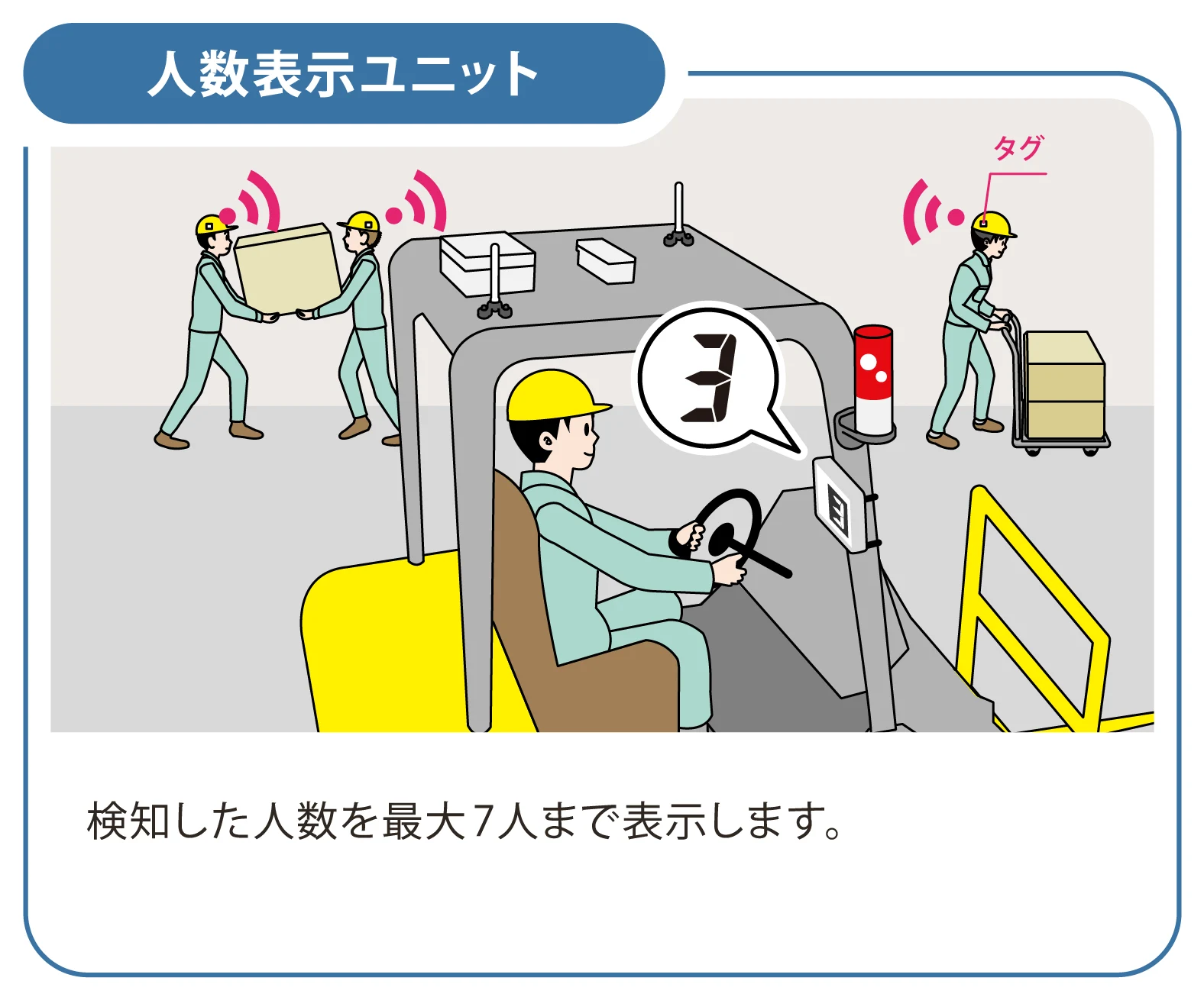 RFID接近検知システム「ヒヤリハンター」オプション人数表示
