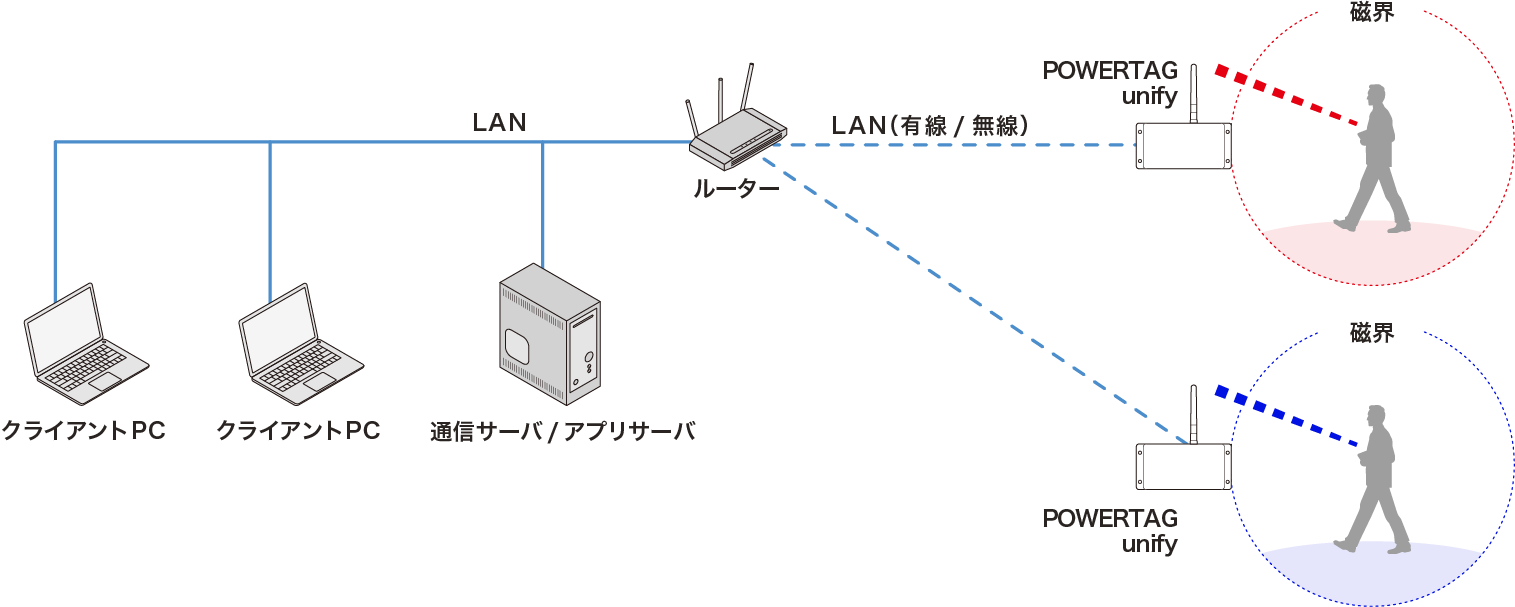 POWERTAG unify機器構成