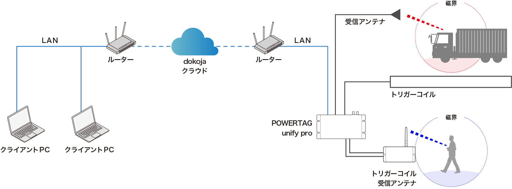 POWERTAG unify pro機器構成