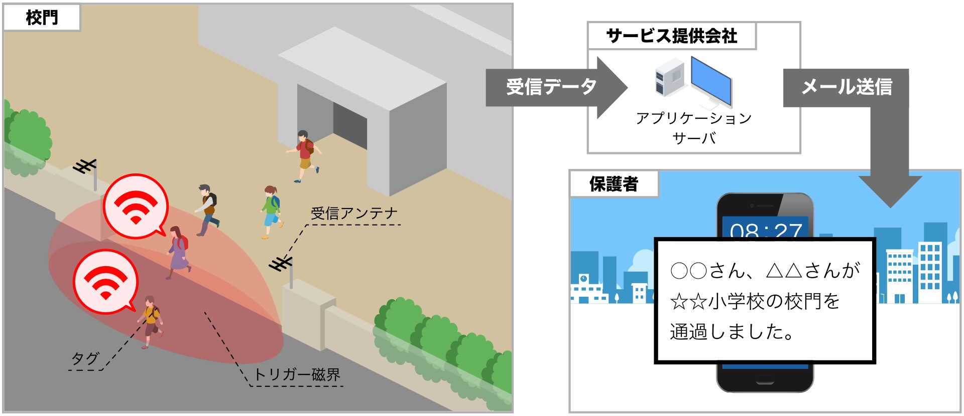 RFID登下校メールシステムの仕組み