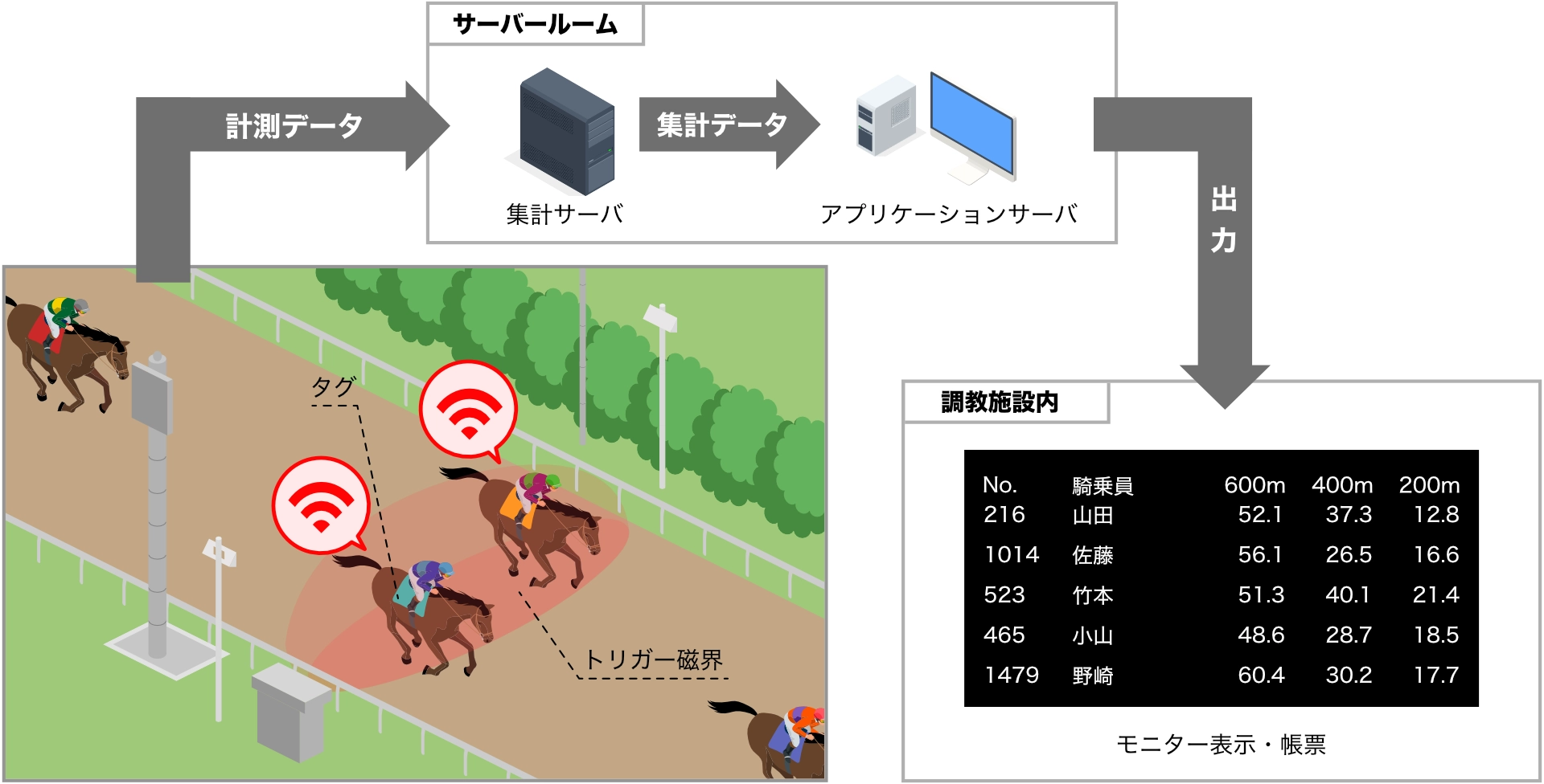 RFID競馬調教タイム計測システム