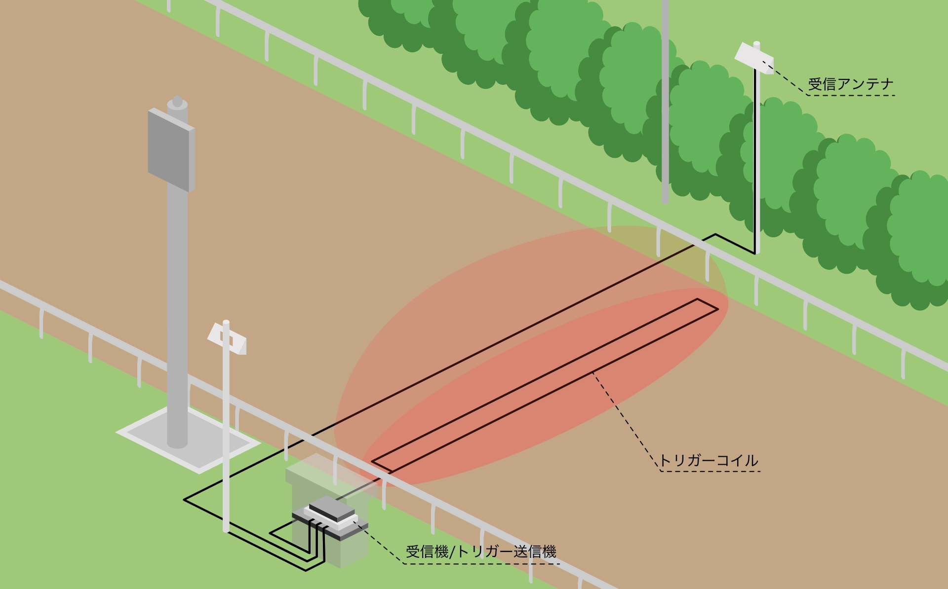 競走馬調教タイム計測機器構成