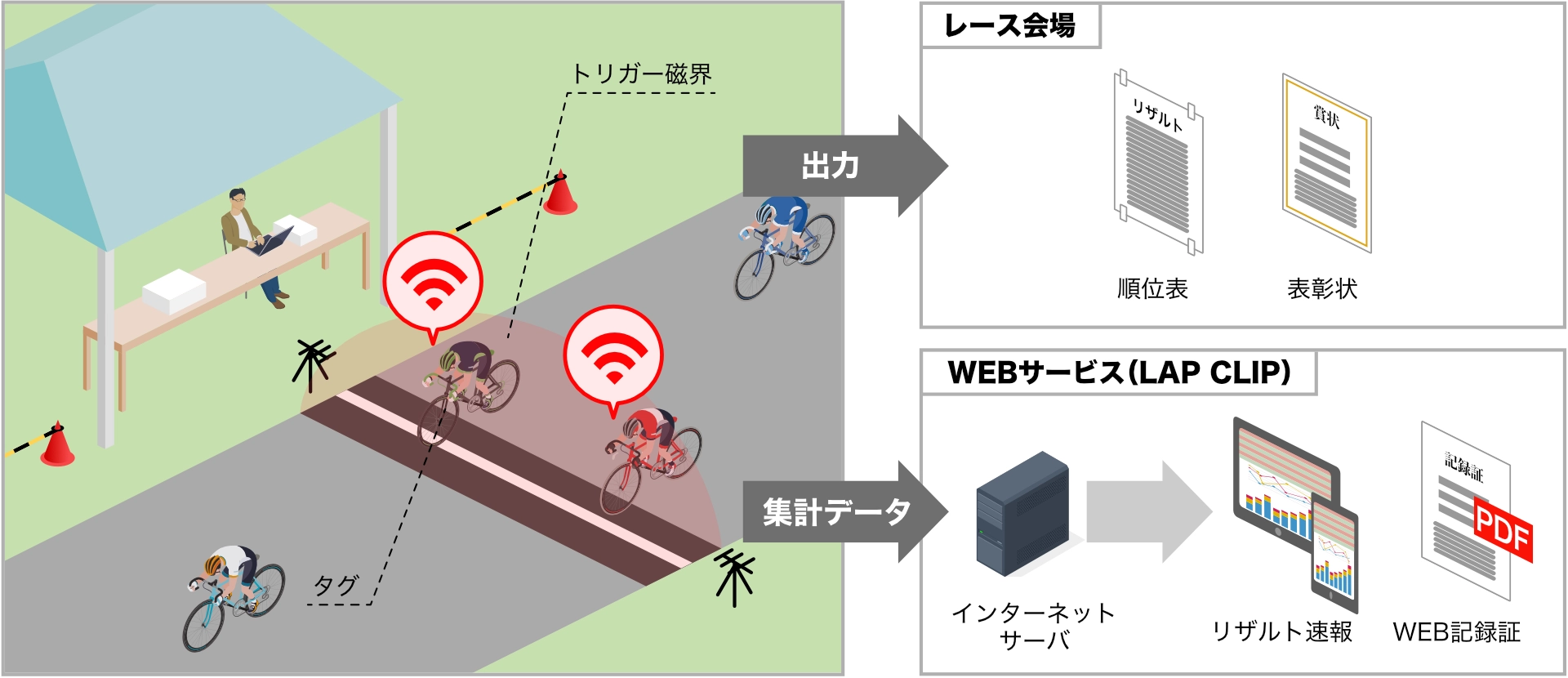 RFIDで自転車レース自動タイム計測の仕組み