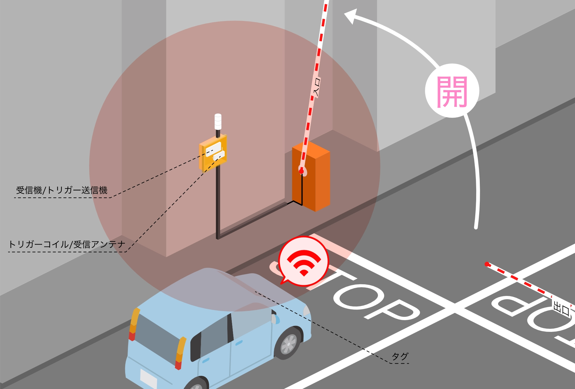 渋滞のないタッチレスパーキング