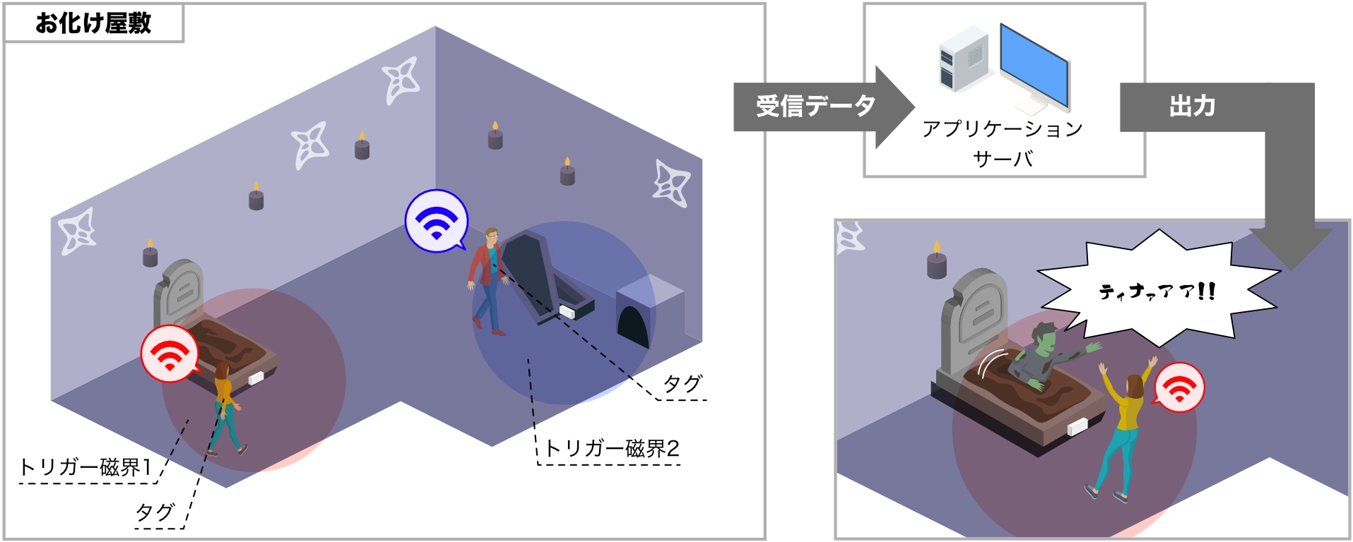 RFIDお化け屋敷向け パーソナライズドな恐怖体験の仕組み