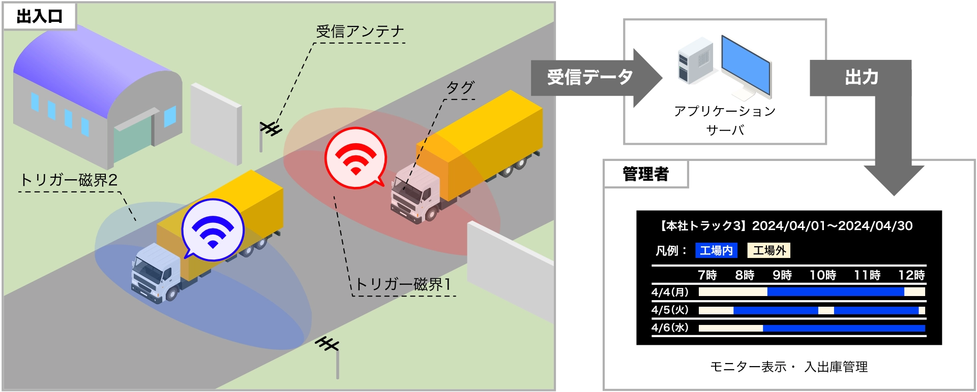 RFIDハンズフリー入退場管理