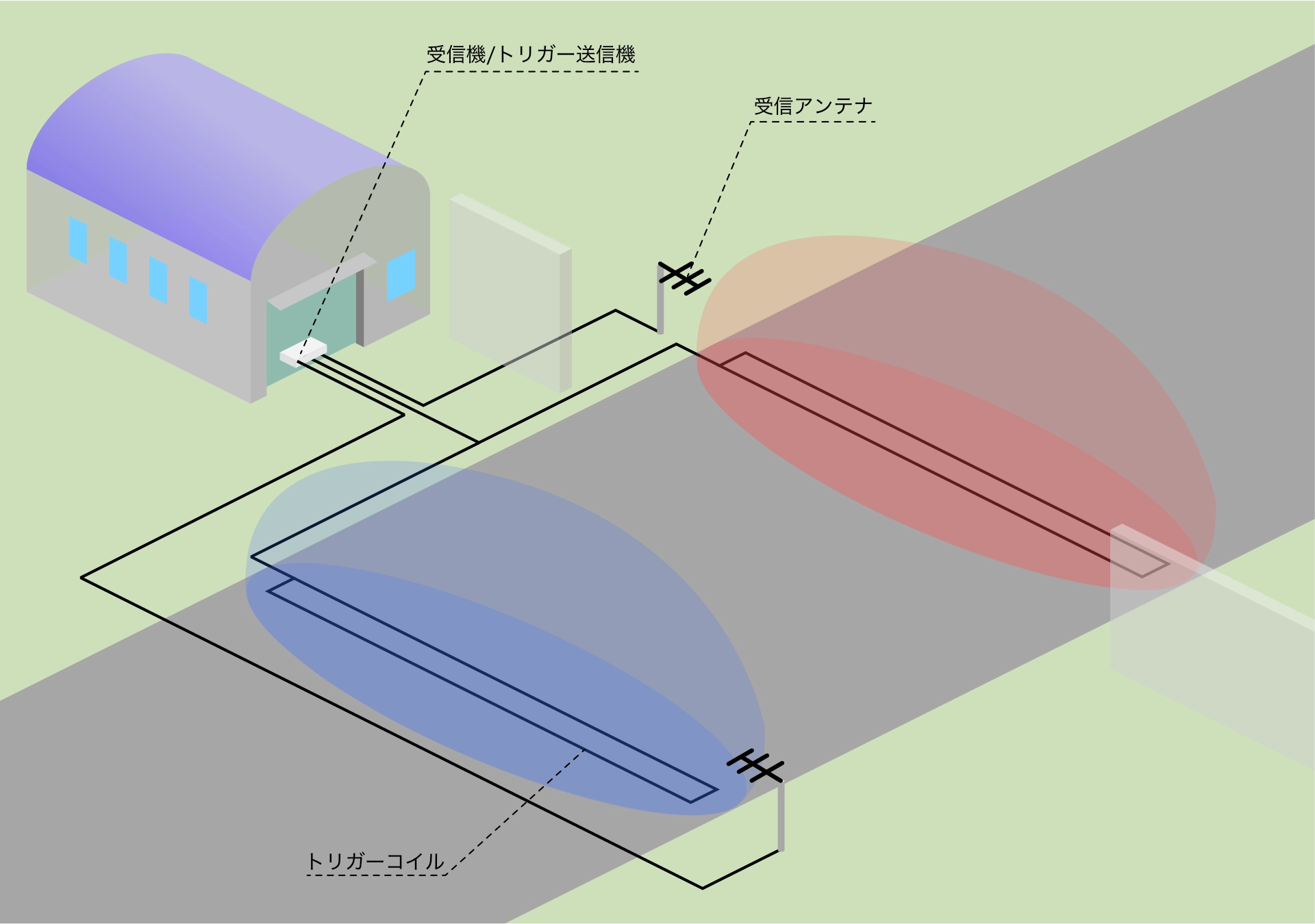 トラックのハンズフリー入退場管理 機器構成