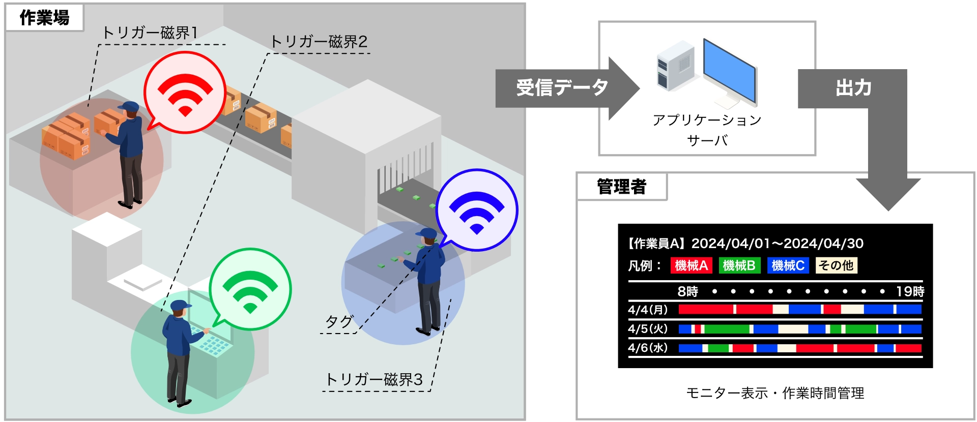 RFIDによる作業時間自動計測システムの仕組み