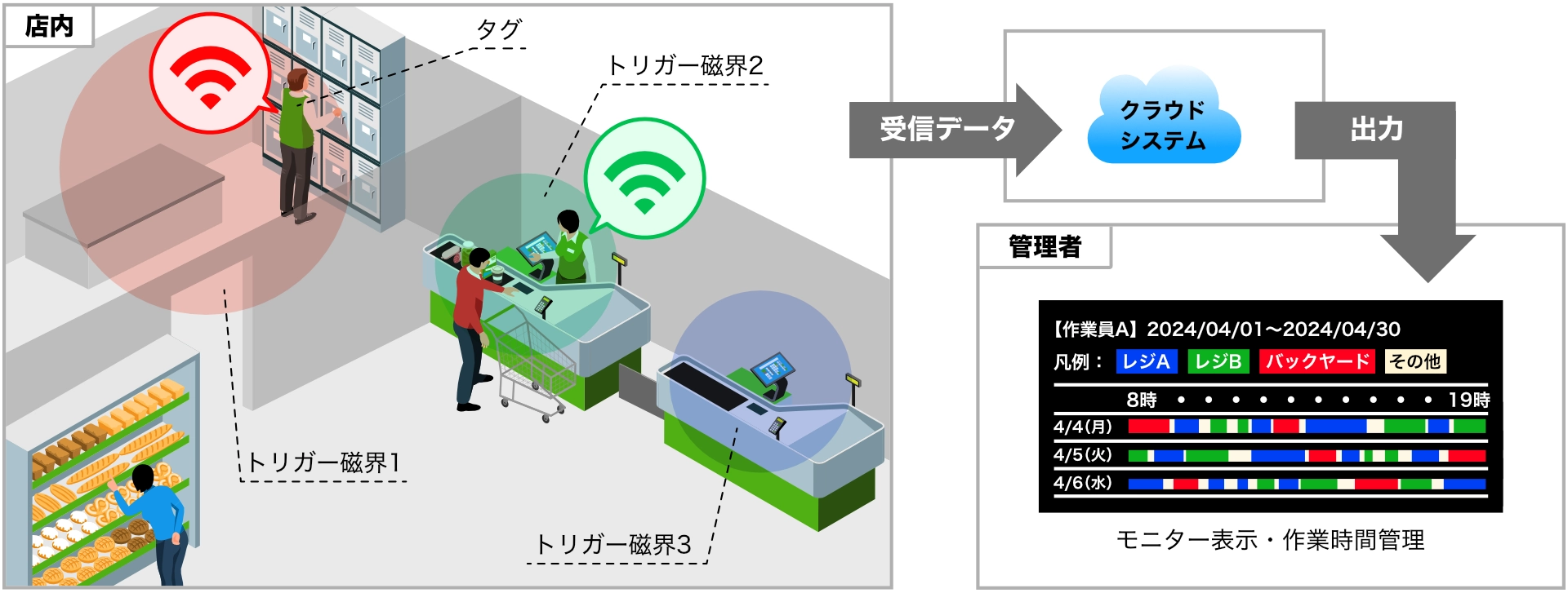 RFIDによる業務量調査システムの仕組み