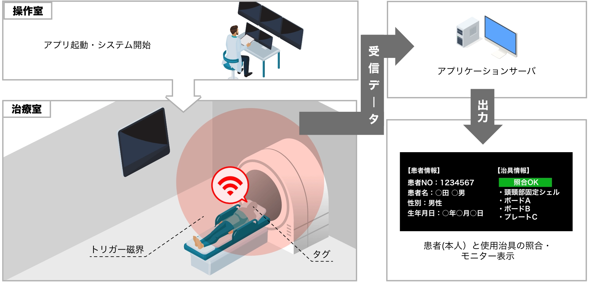 RFIDによる患者照合システムの仕組み