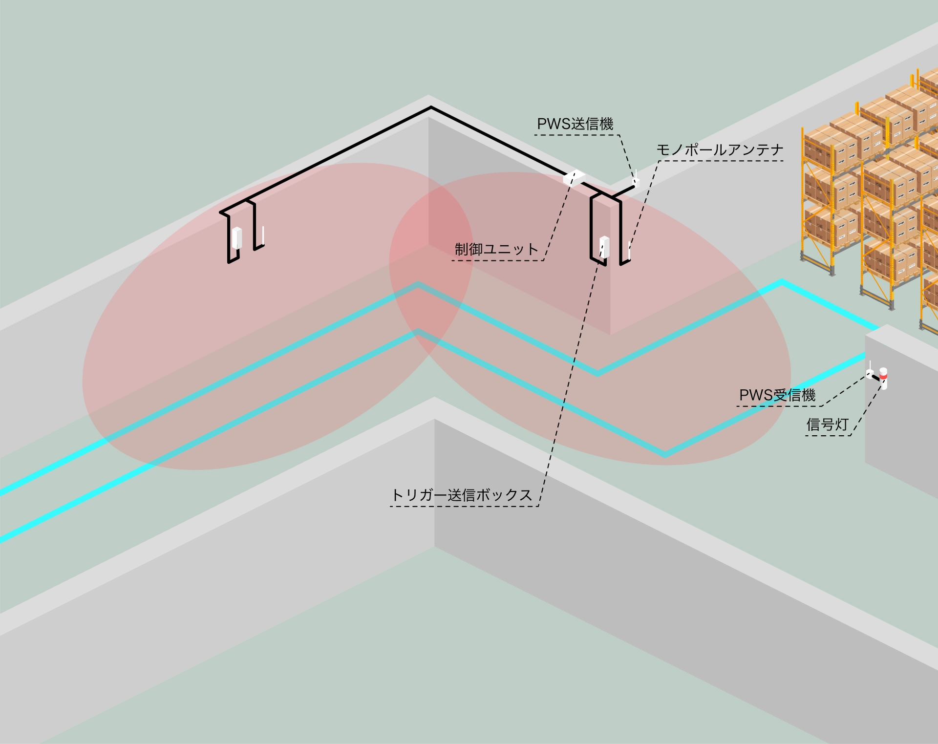 AGV・AMRの安全対策機器構成