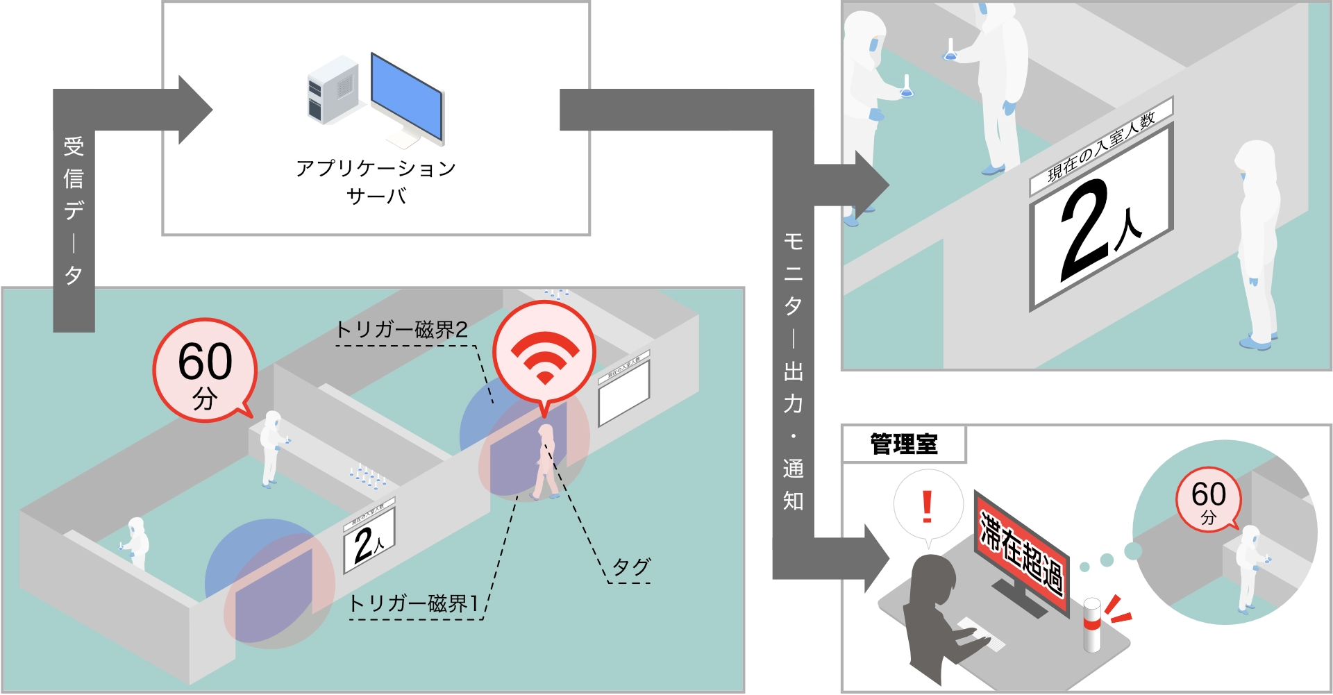 RFIDによる非接触・ハンズフリーの無菌室入退管理の仕組み