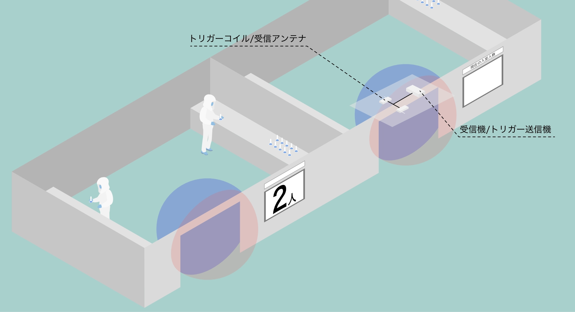 無菌室でのタッチレス入退管理 機器構成