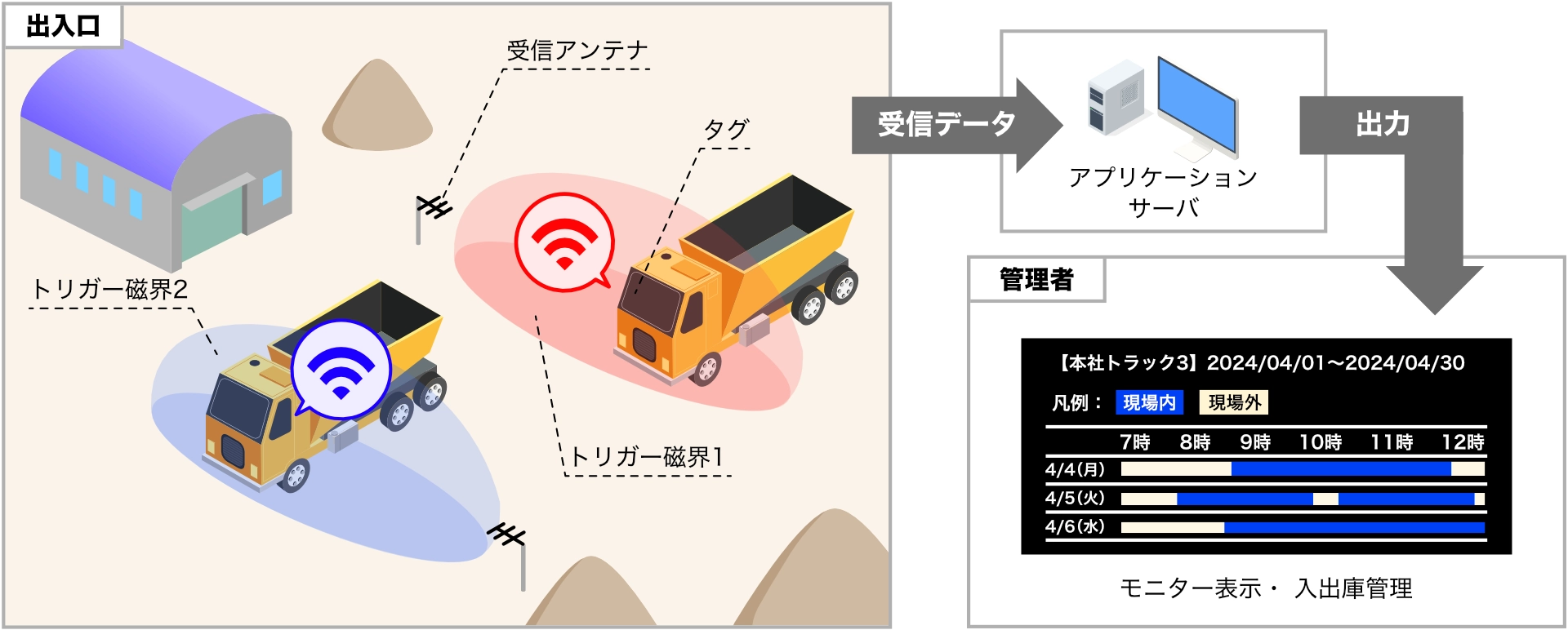 RFIDハンズフリー入退場管理