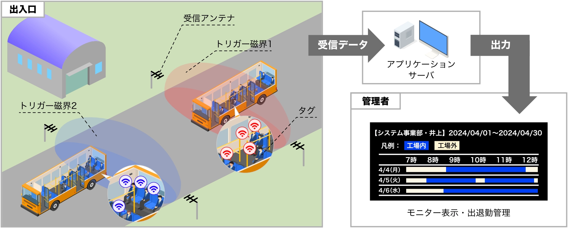 バス搭乗者の入退場管理
