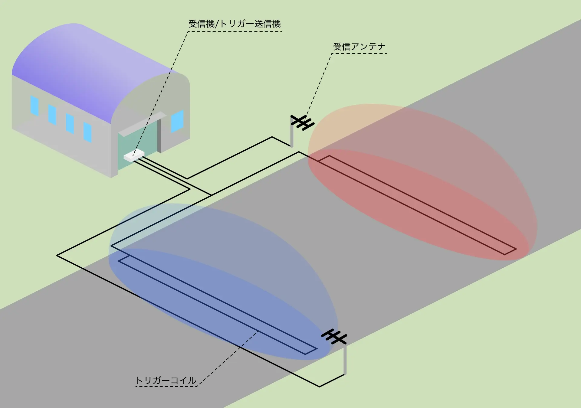 ハンズフリー車両入退管理システム 機器構成
