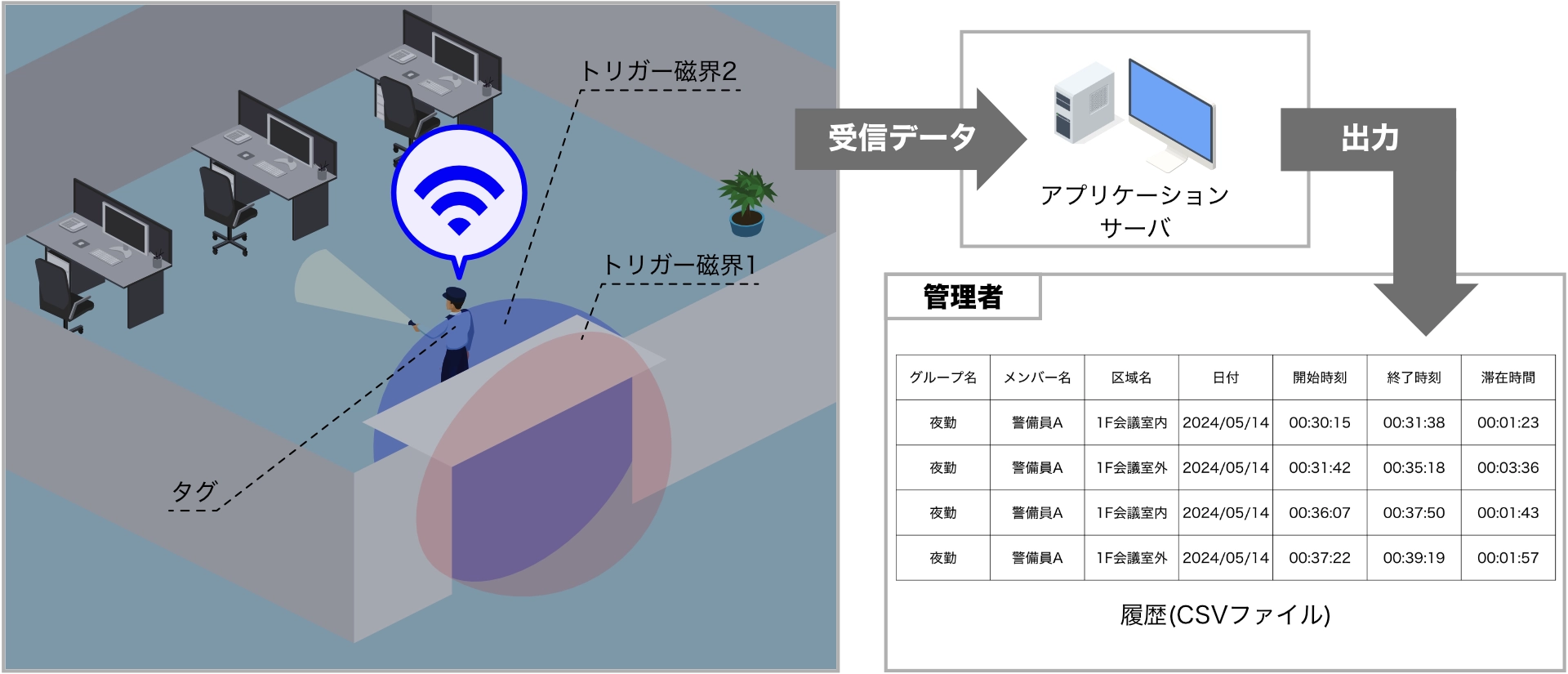 RFID巡回記録の自動化システムの仕組み