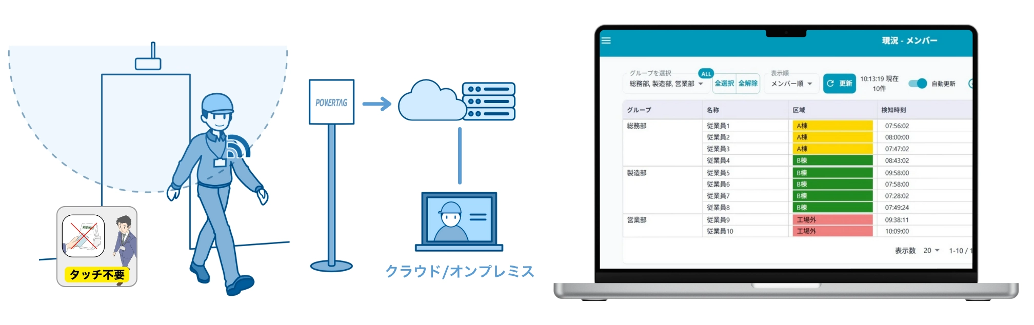 RFIDによる災害対応入退室管理システムの仕組み